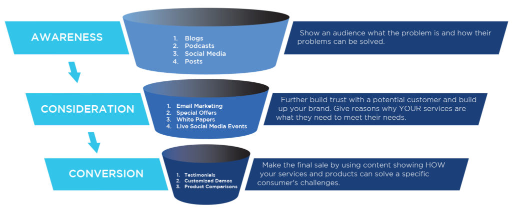 Digital Marketing Funnel