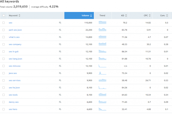 Keyword Research Competitor Analysis