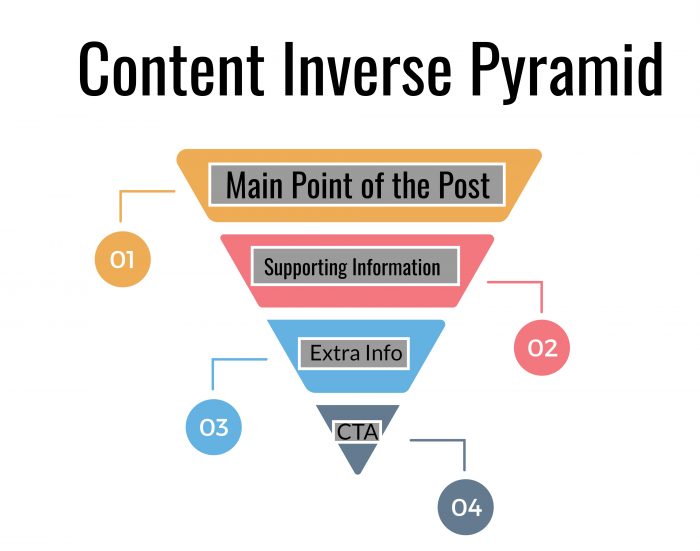 Inverse Pyramid Content