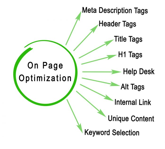 On-Site Optimization