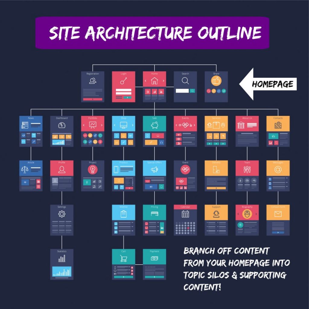 Site Architecture Outline