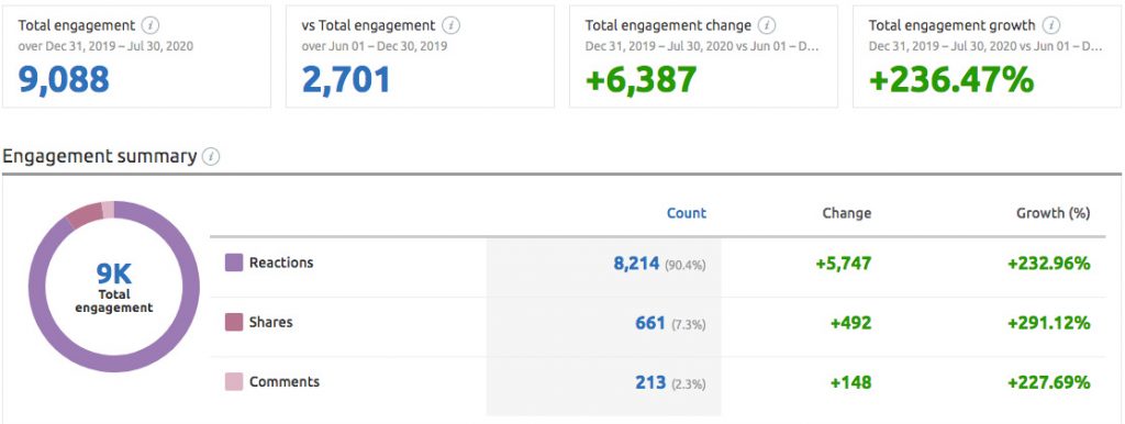 FastNewSmile® - Facebook Page Organic Engagement