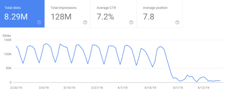 A graphs showing an extreme loss in traffic