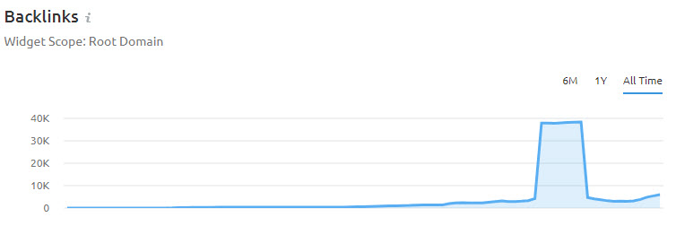 A website showing a giant jump in backlinks