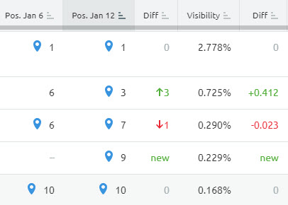 Keyword tracking tool showing changes in keywords