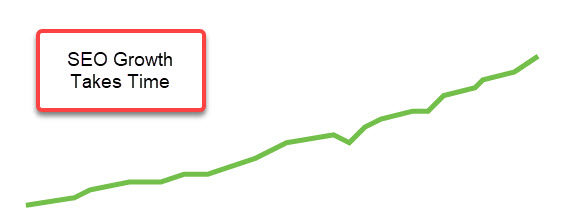 Graph showing traffic building over time