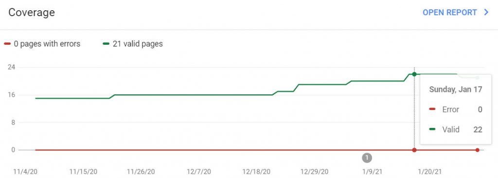 Google Search Console performance Report