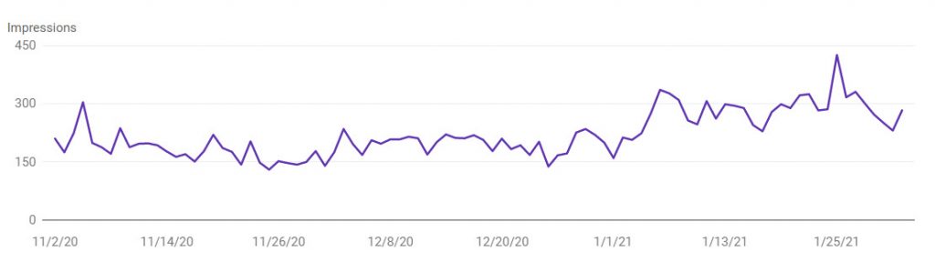 Google Search Console overview showing increase in impressions.