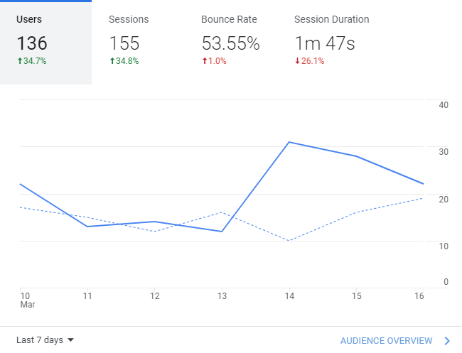 Google Analytics traffic showing positive increases