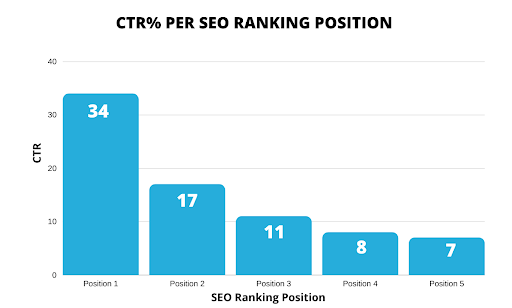 A graph showing the CTR% for SEO ranking positions