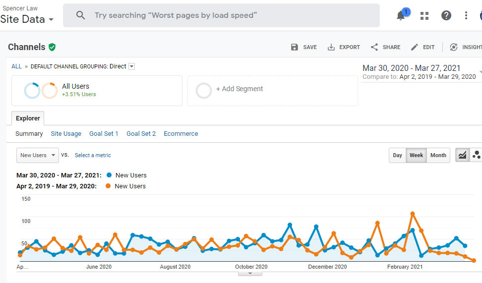 Spencer Law, PLLC - Increase Using Only SEO During Pandemic